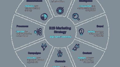 b2b marketing